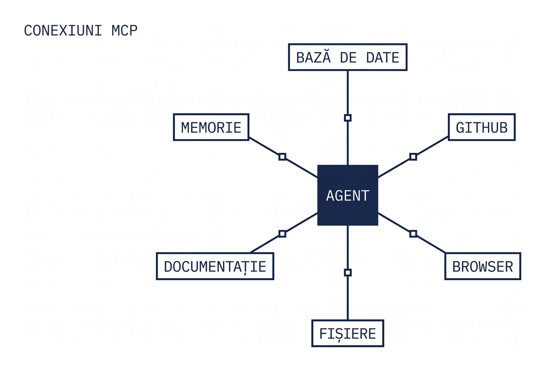 Harta serverelor MCP: agentul în centru, conectat la baze de date, browser, GitHub, fișiere externe, documentație și memorie