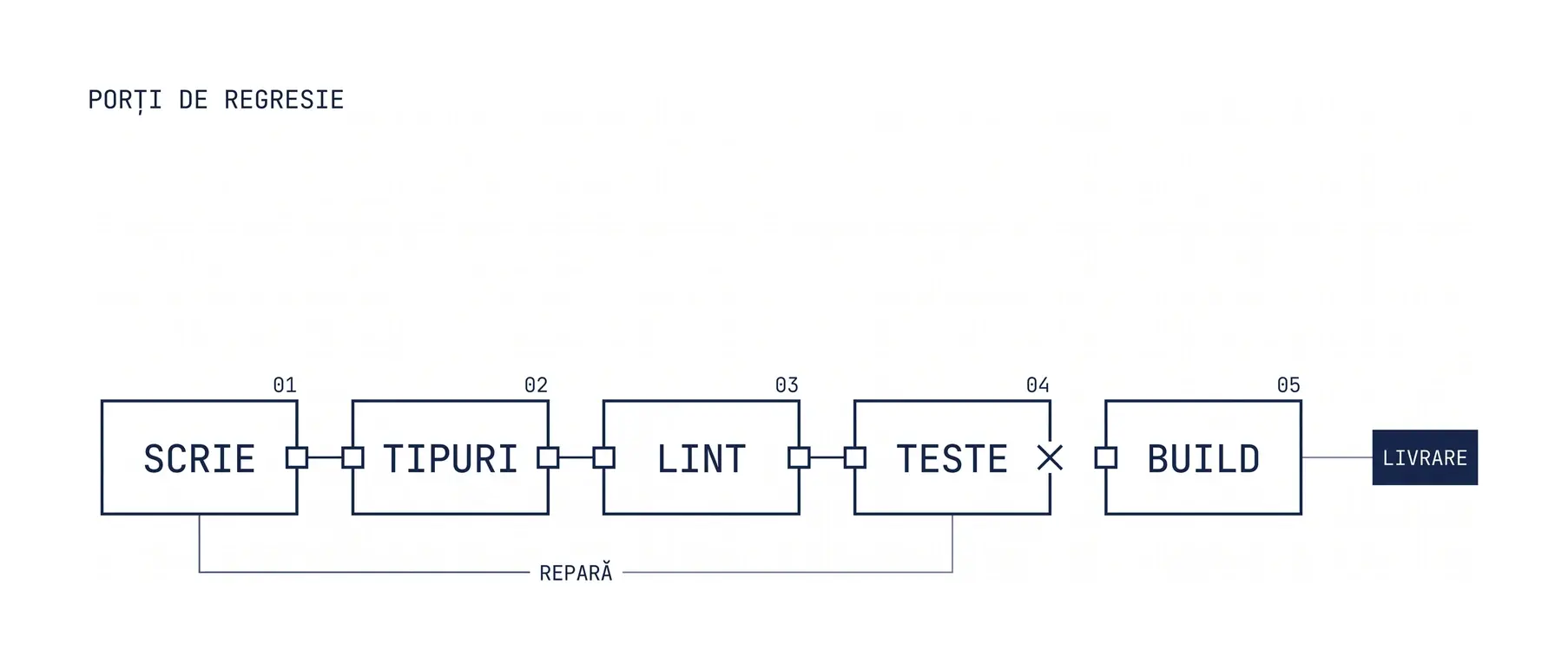 Lanțul porților de regresie: scrie, verificare de tipuri, lint, teste, build, apoi livrare. Când testele pică, o buclă de reparare trimite înapoi la scriere.