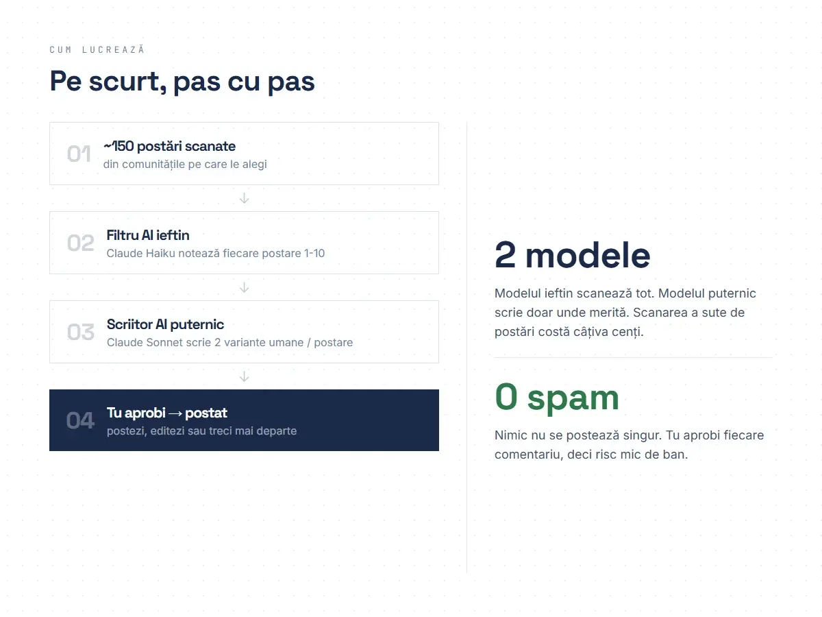 Diagramă: cum lucrează agentul Reddit, pas cu pas, de la scanare la aprobare